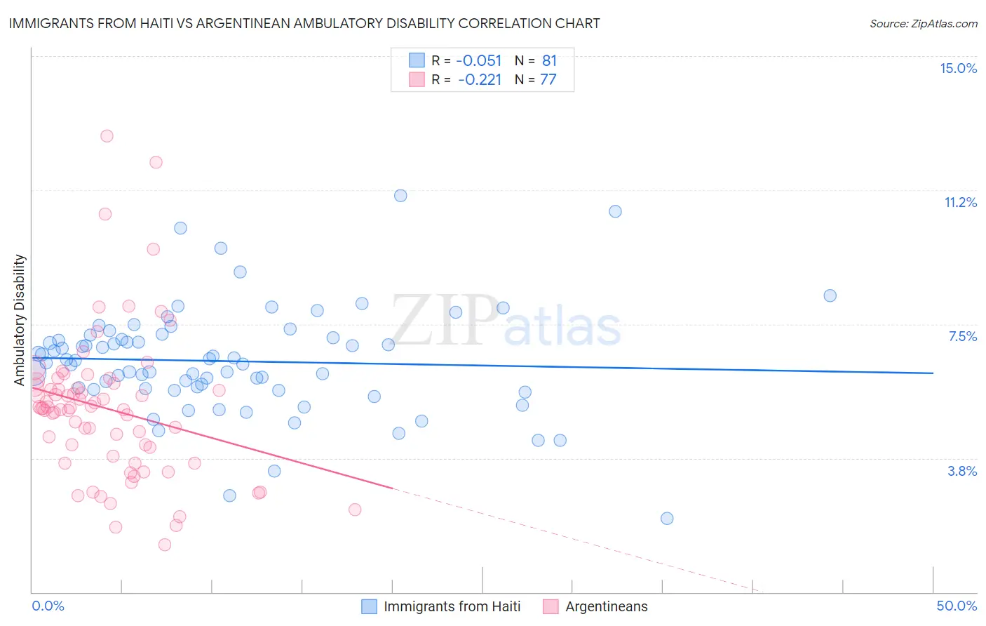 Immigrants from Haiti vs Argentinean Ambulatory Disability