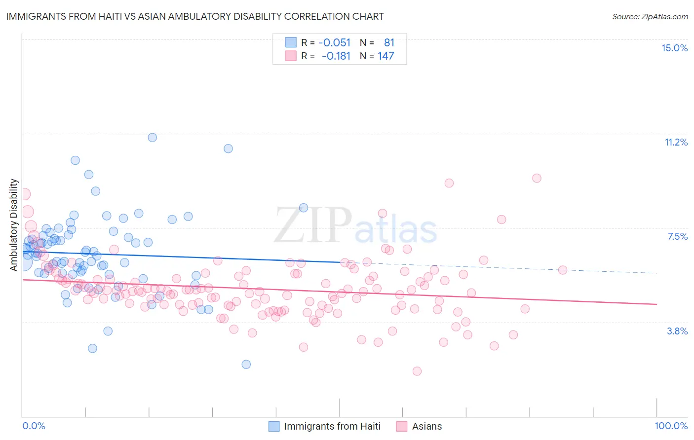 Immigrants from Haiti vs Asian Ambulatory Disability