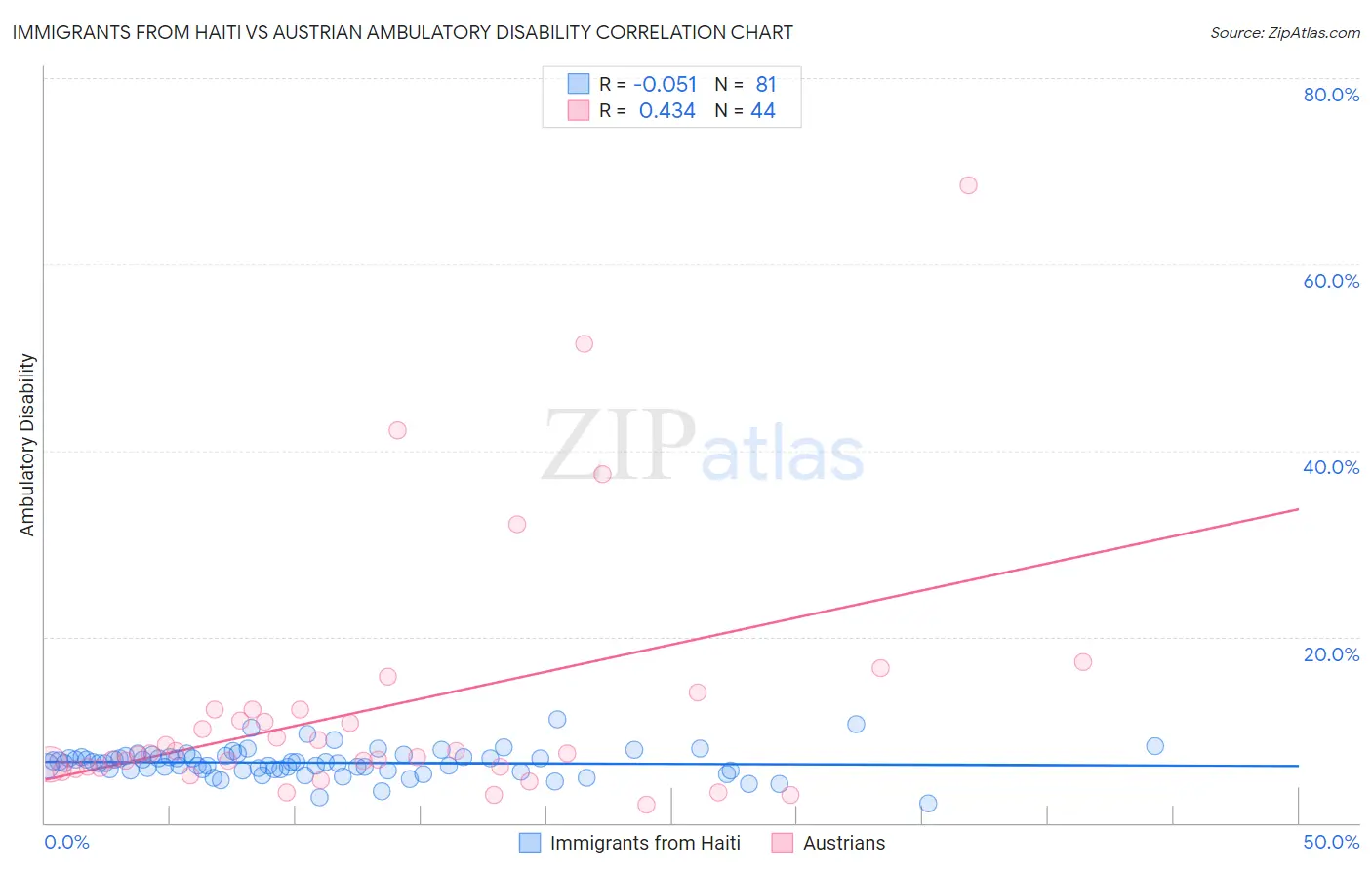 Immigrants from Haiti vs Austrian Ambulatory Disability