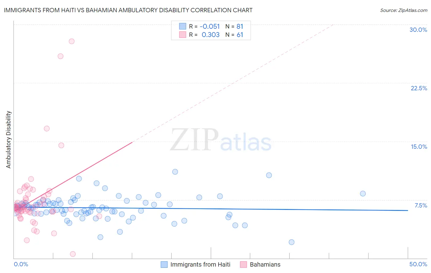 Immigrants from Haiti vs Bahamian Ambulatory Disability
