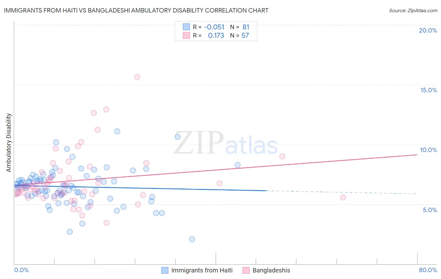 Immigrants from Haiti vs Bangladeshi Ambulatory Disability