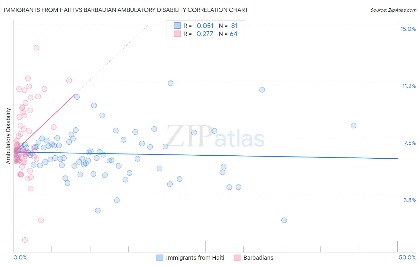 Immigrants from Haiti vs Barbadian Ambulatory Disability