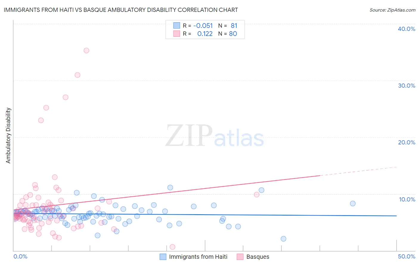 Immigrants from Haiti vs Basque Ambulatory Disability
