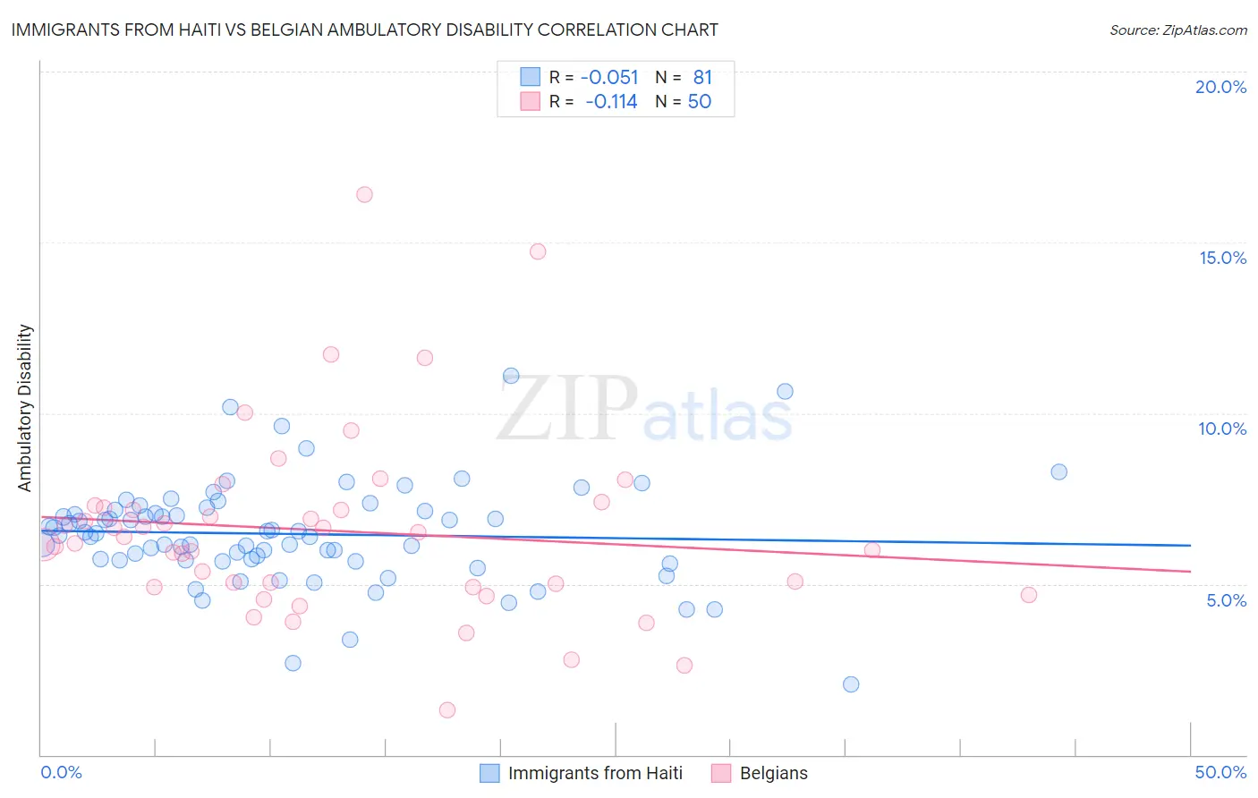 Immigrants from Haiti vs Belgian Ambulatory Disability