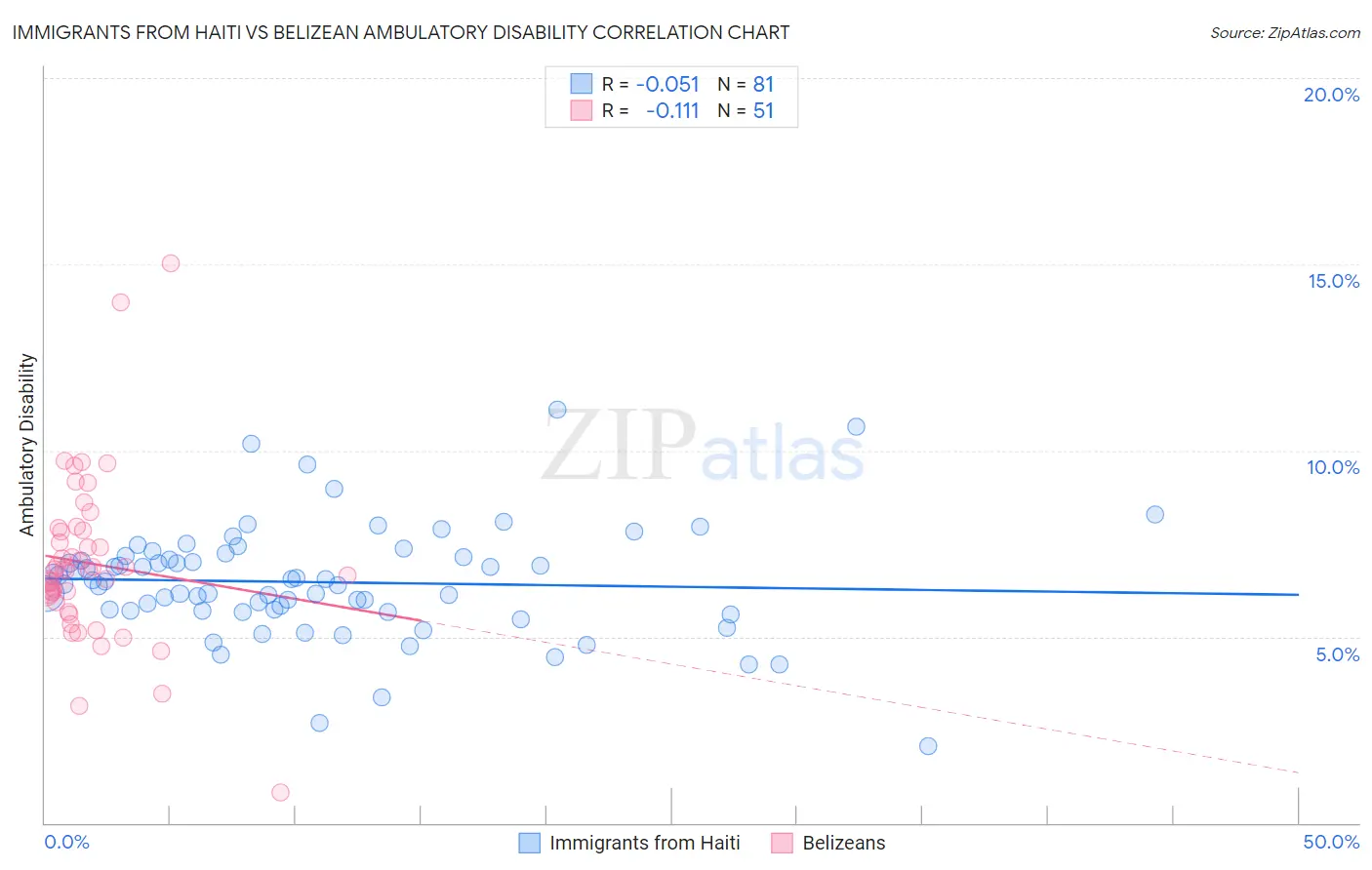 Immigrants from Haiti vs Belizean Ambulatory Disability