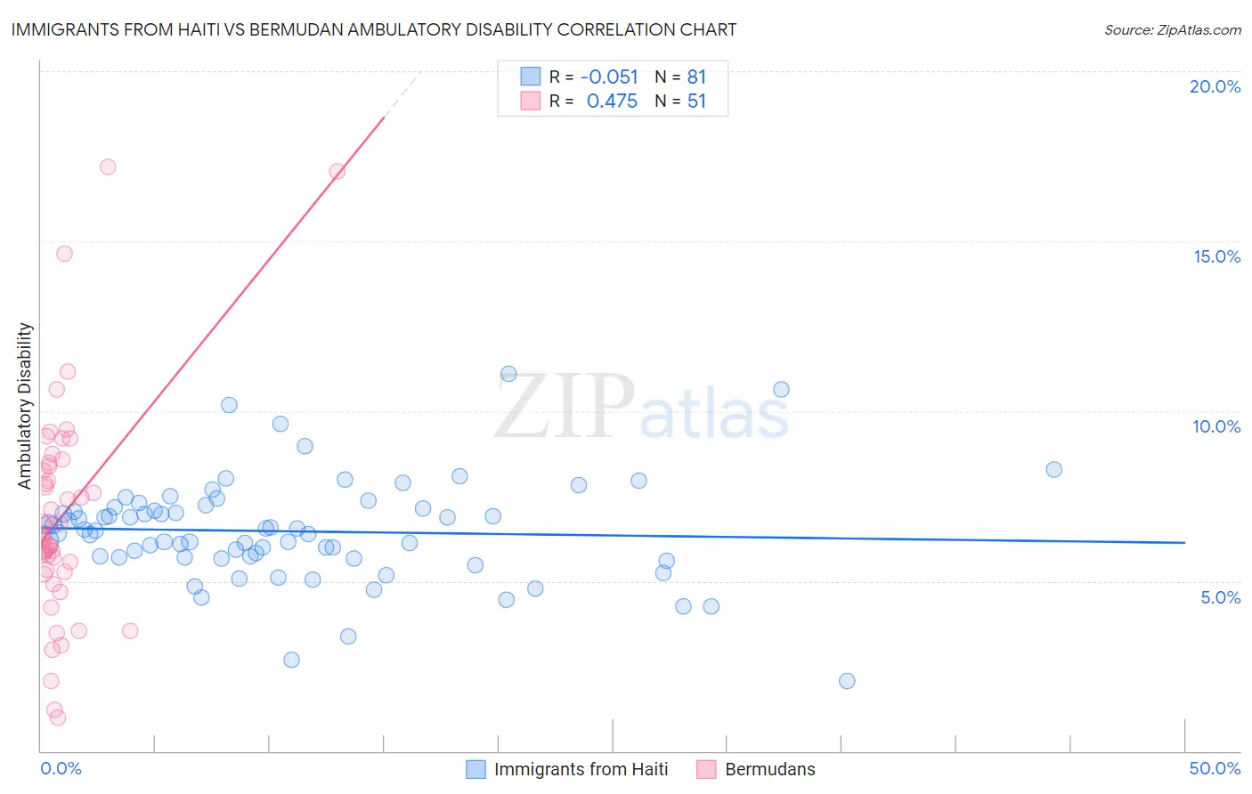 Immigrants from Haiti vs Bermudan Ambulatory Disability