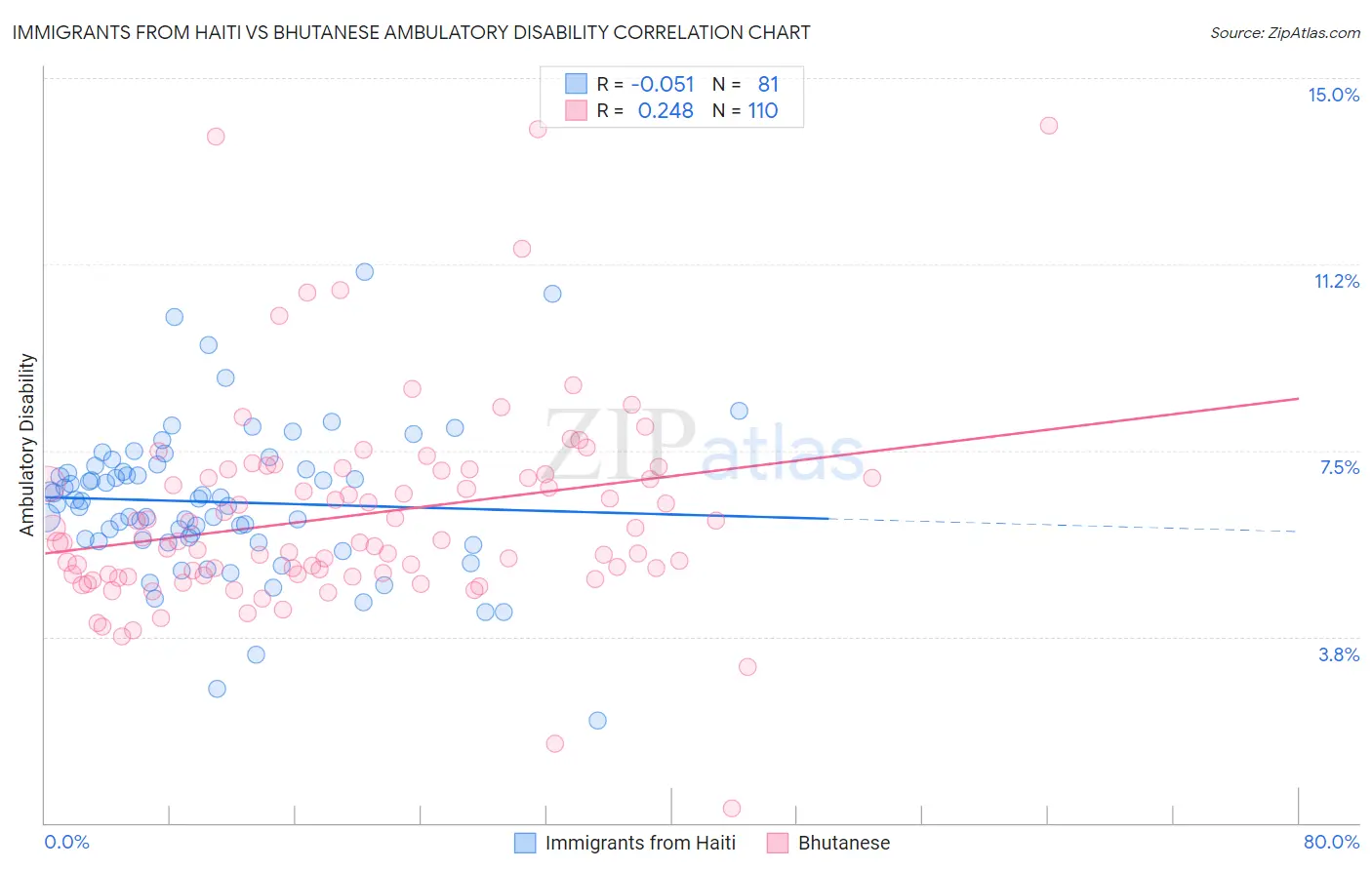 Immigrants from Haiti vs Bhutanese Ambulatory Disability