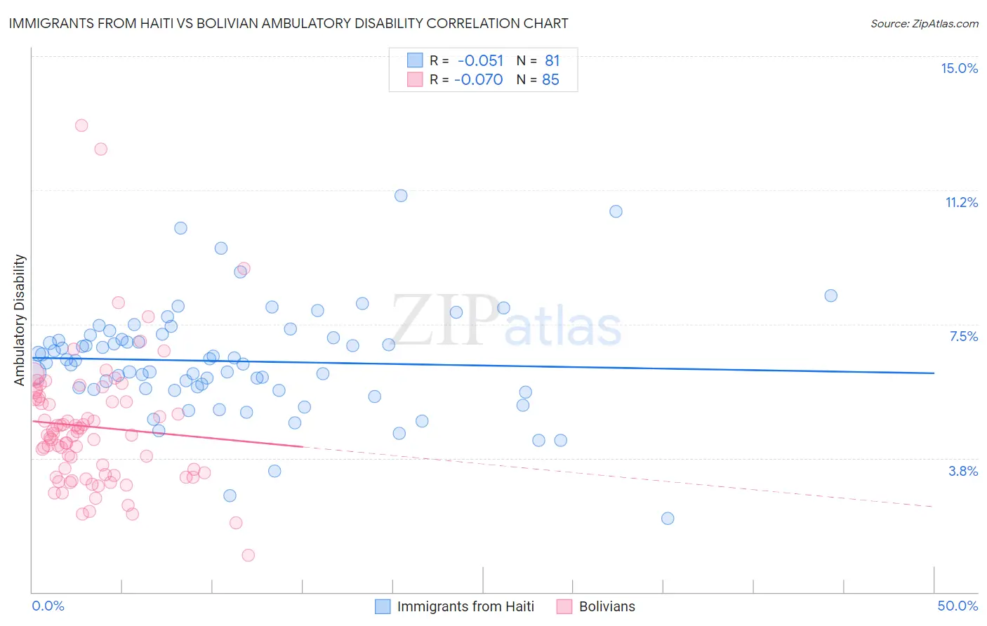 Immigrants from Haiti vs Bolivian Ambulatory Disability