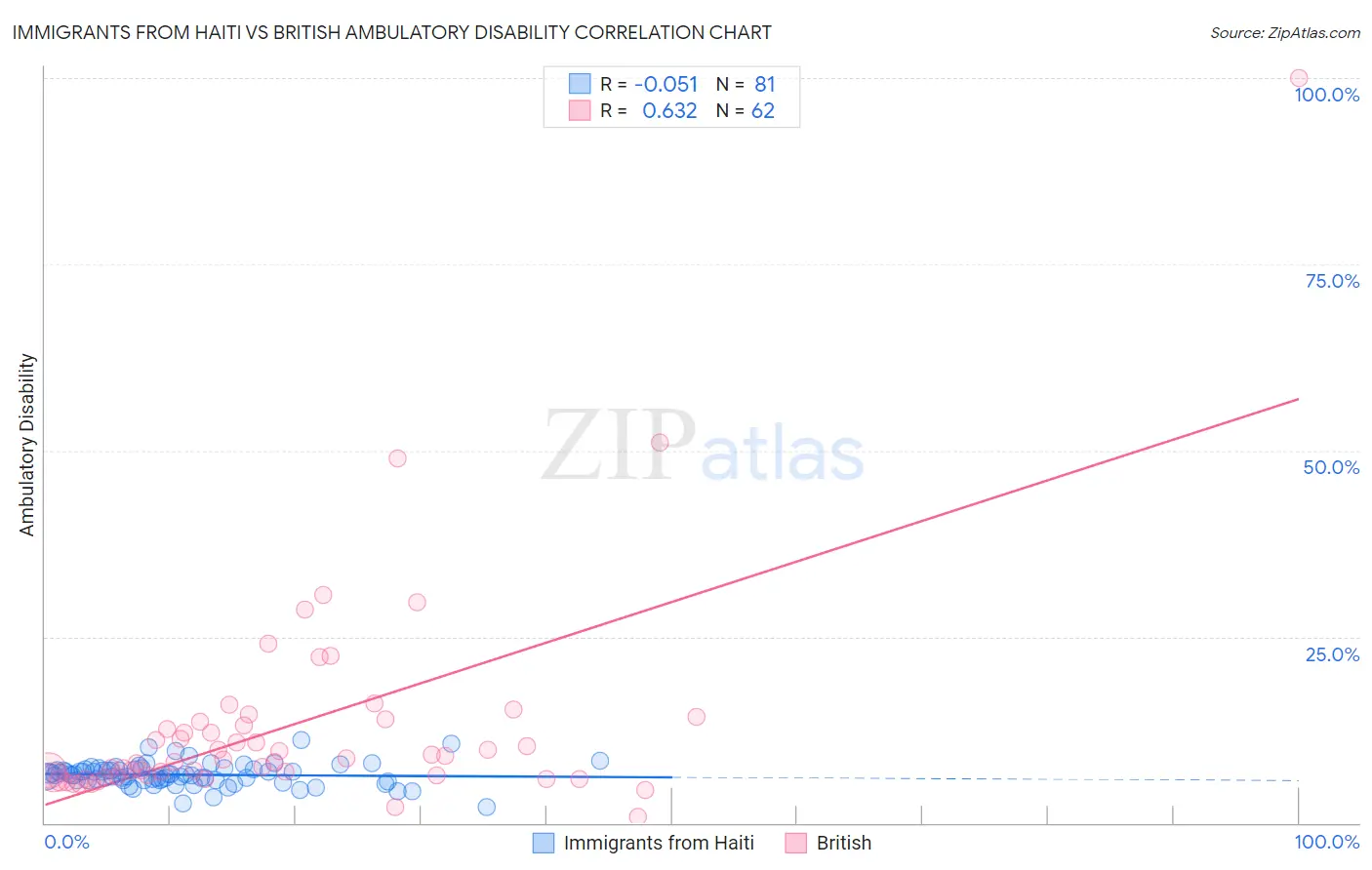 Immigrants from Haiti vs British Ambulatory Disability