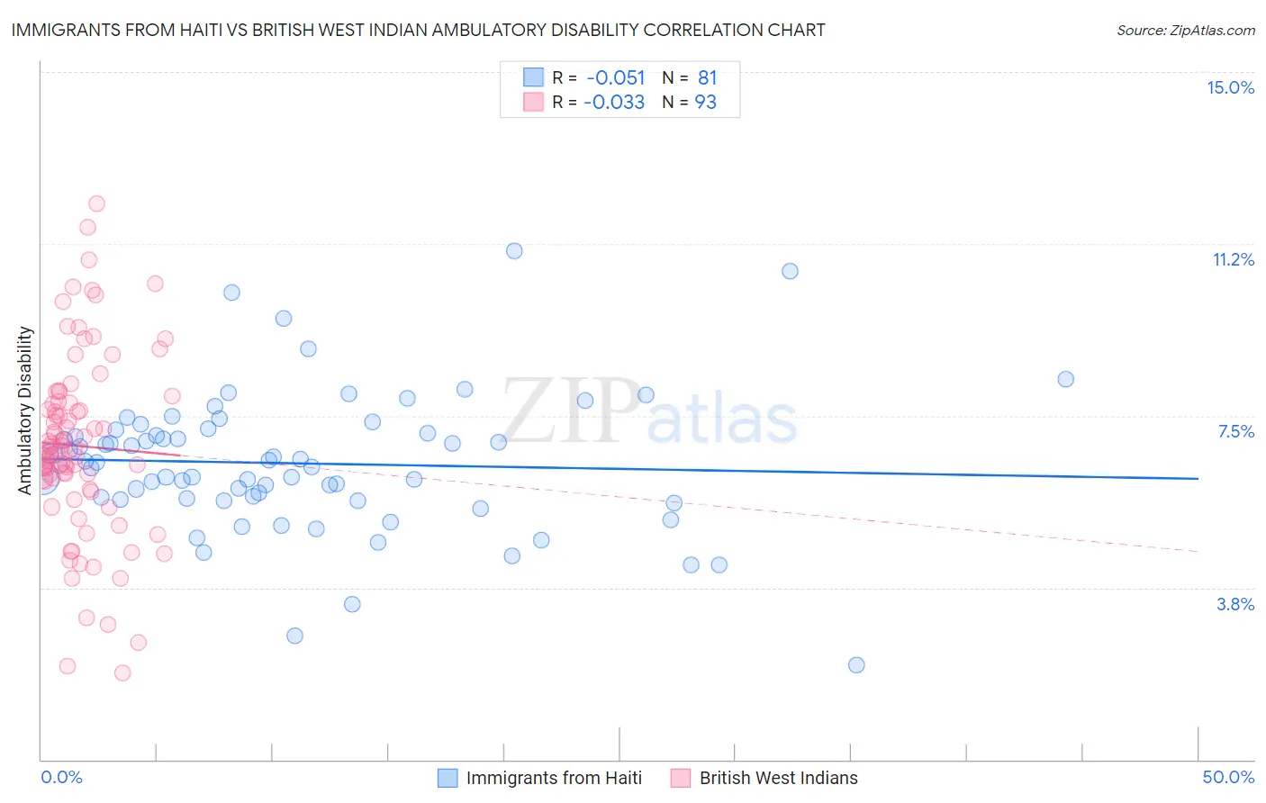 Immigrants from Haiti vs British West Indian Ambulatory Disability