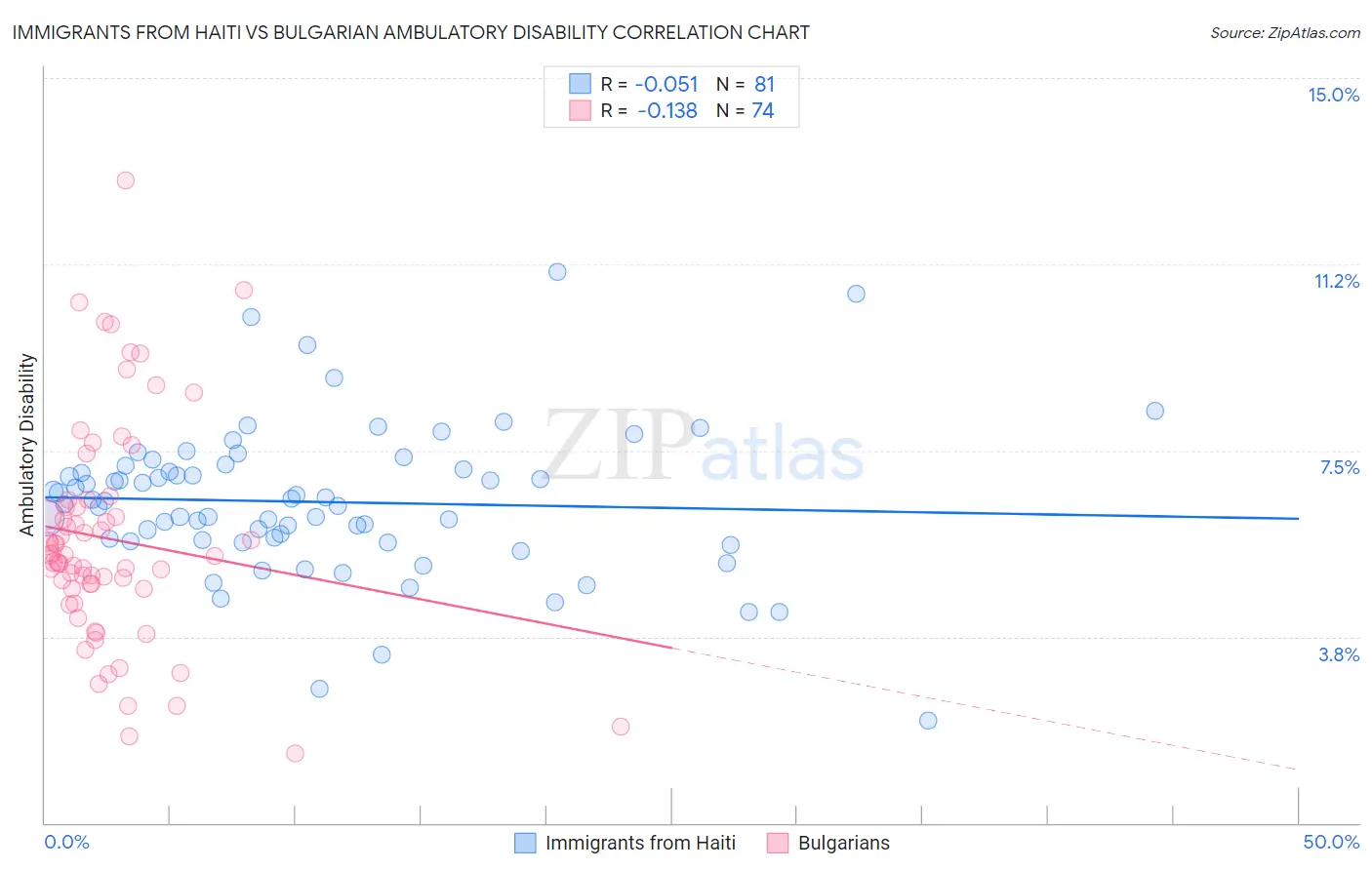 Immigrants from Haiti vs Bulgarian Ambulatory Disability