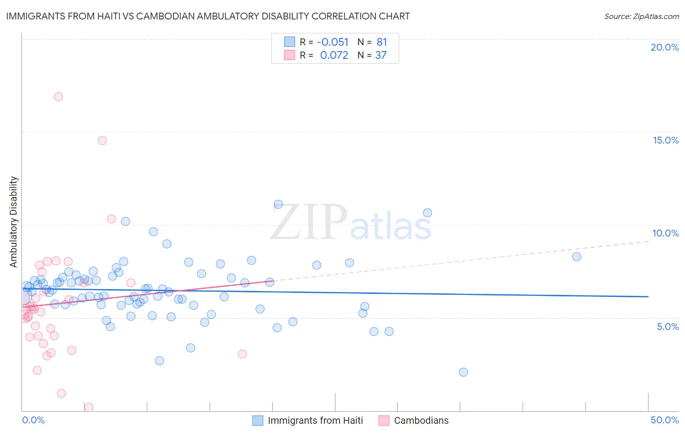 Immigrants from Haiti vs Cambodian Ambulatory Disability