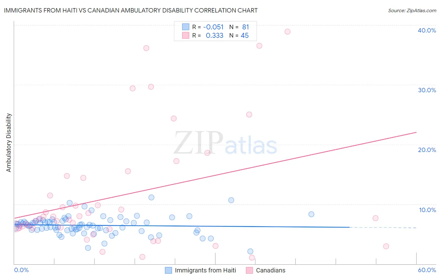 Immigrants from Haiti vs Canadian Ambulatory Disability