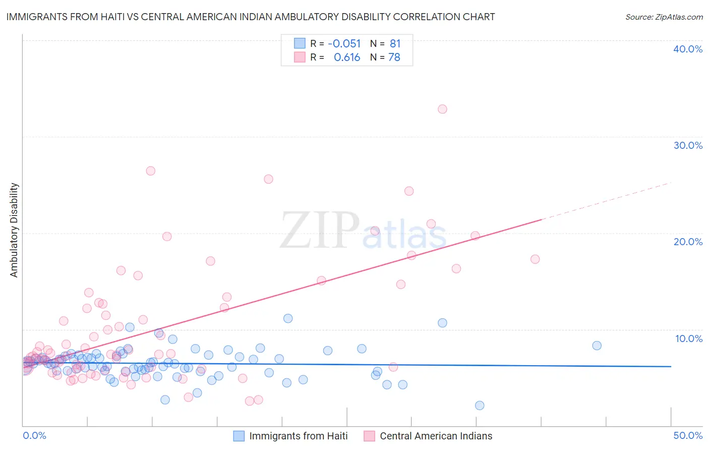 Immigrants from Haiti vs Central American Indian Ambulatory Disability