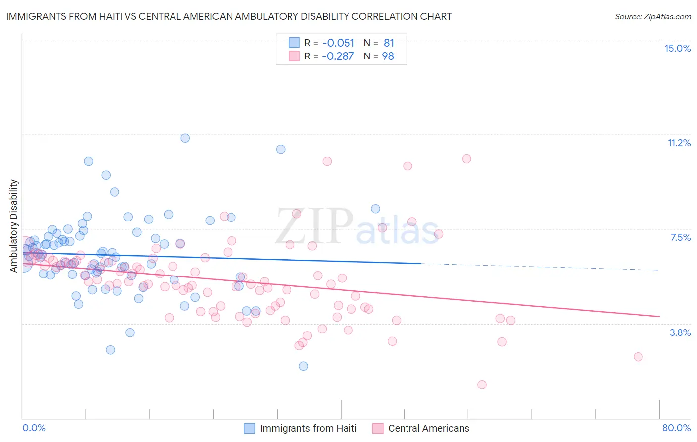 Immigrants from Haiti vs Central American Ambulatory Disability