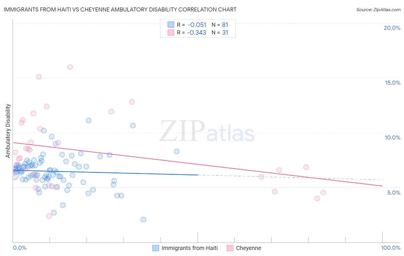 Immigrants from Haiti vs Cheyenne Ambulatory Disability