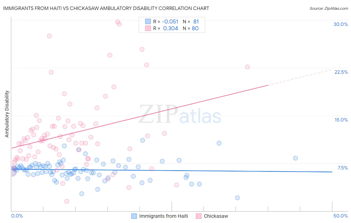 Immigrants from Haiti vs Chickasaw Ambulatory Disability