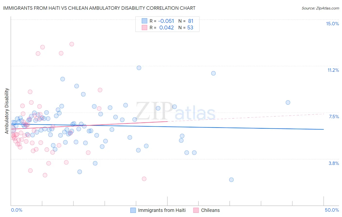 Immigrants from Haiti vs Chilean Ambulatory Disability
