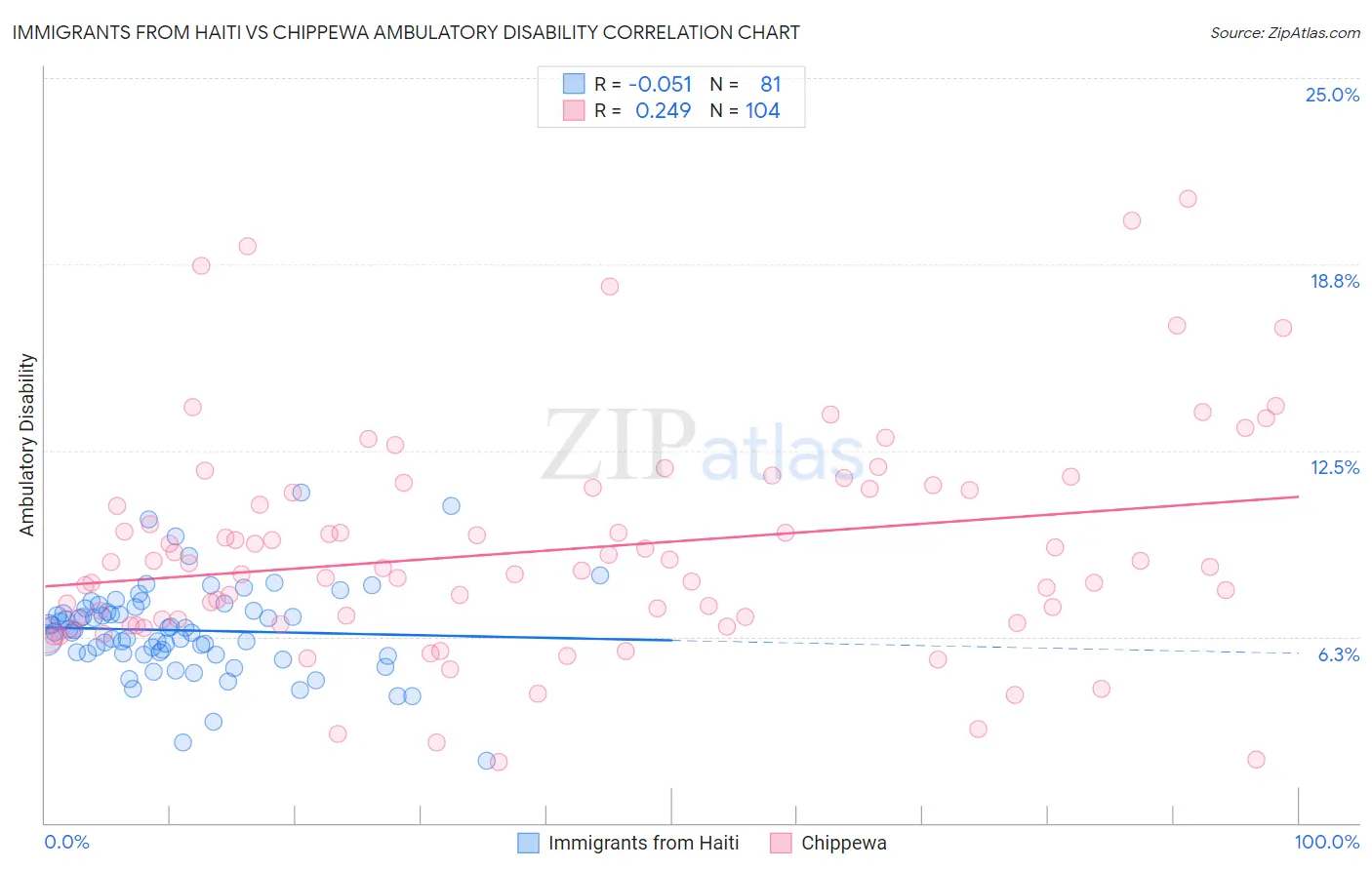 Immigrants from Haiti vs Chippewa Ambulatory Disability