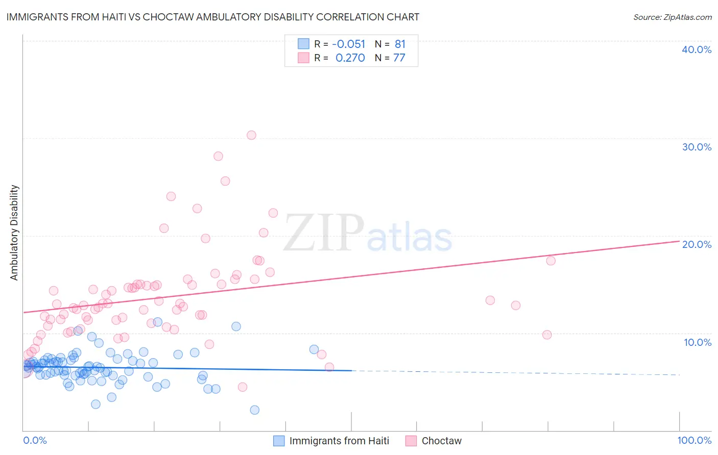 Immigrants from Haiti vs Choctaw Ambulatory Disability