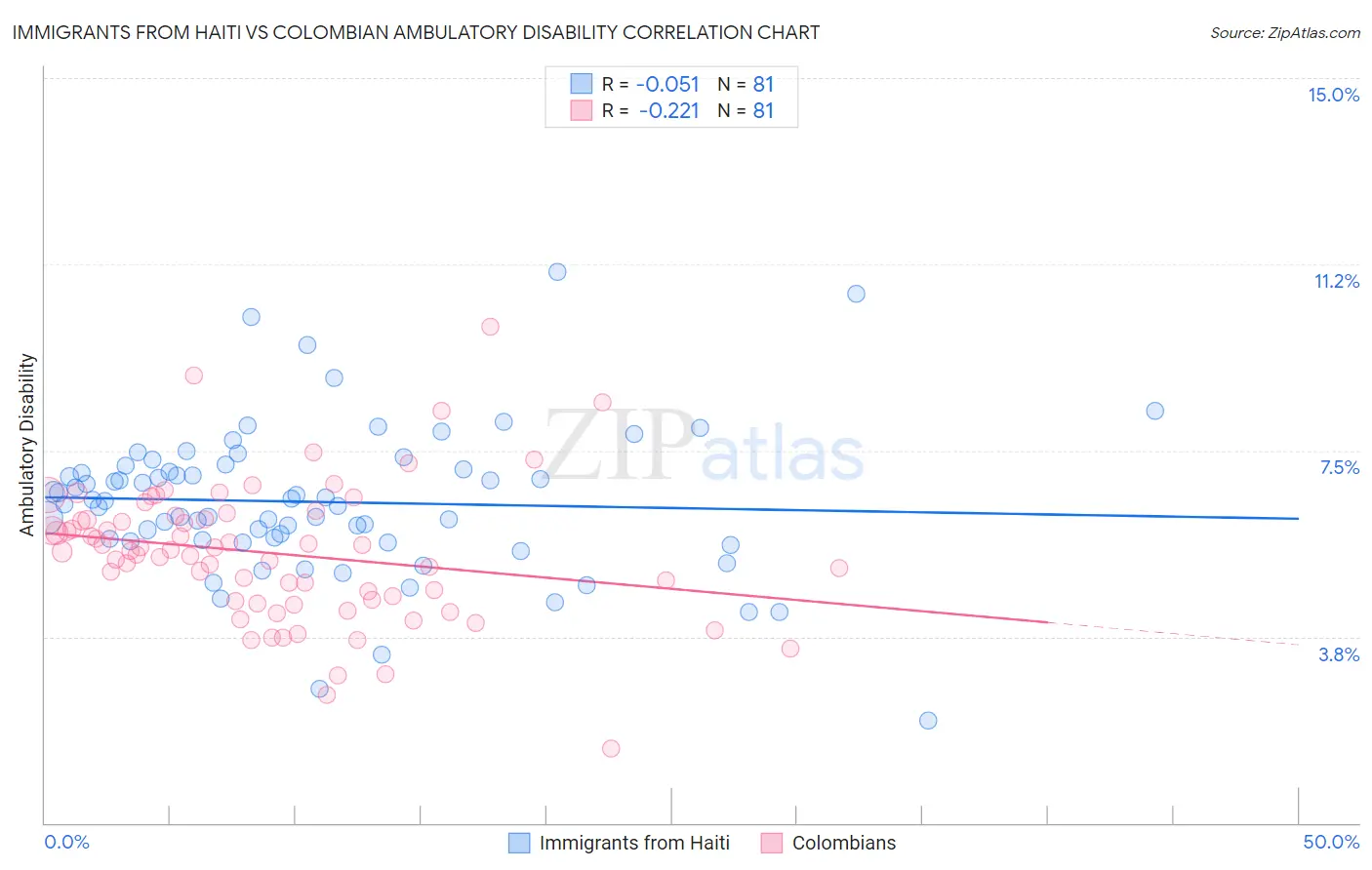 Immigrants from Haiti vs Colombian Ambulatory Disability