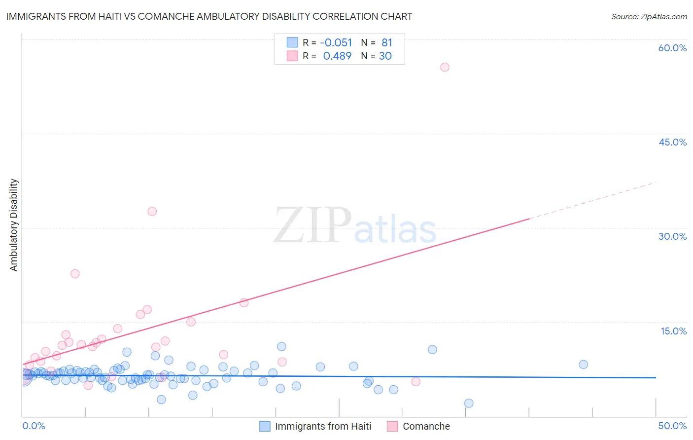 Immigrants from Haiti vs Comanche Ambulatory Disability