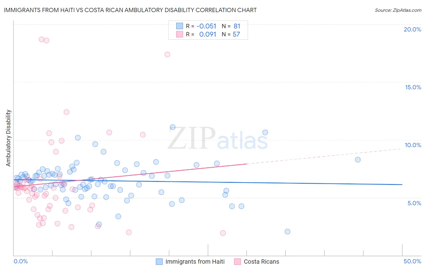 Immigrants from Haiti vs Costa Rican Ambulatory Disability