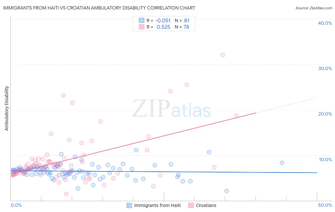 Immigrants from Haiti vs Croatian Ambulatory Disability