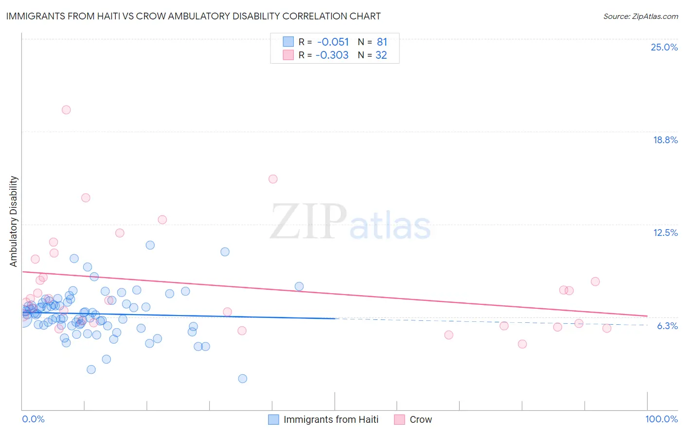 Immigrants from Haiti vs Crow Ambulatory Disability