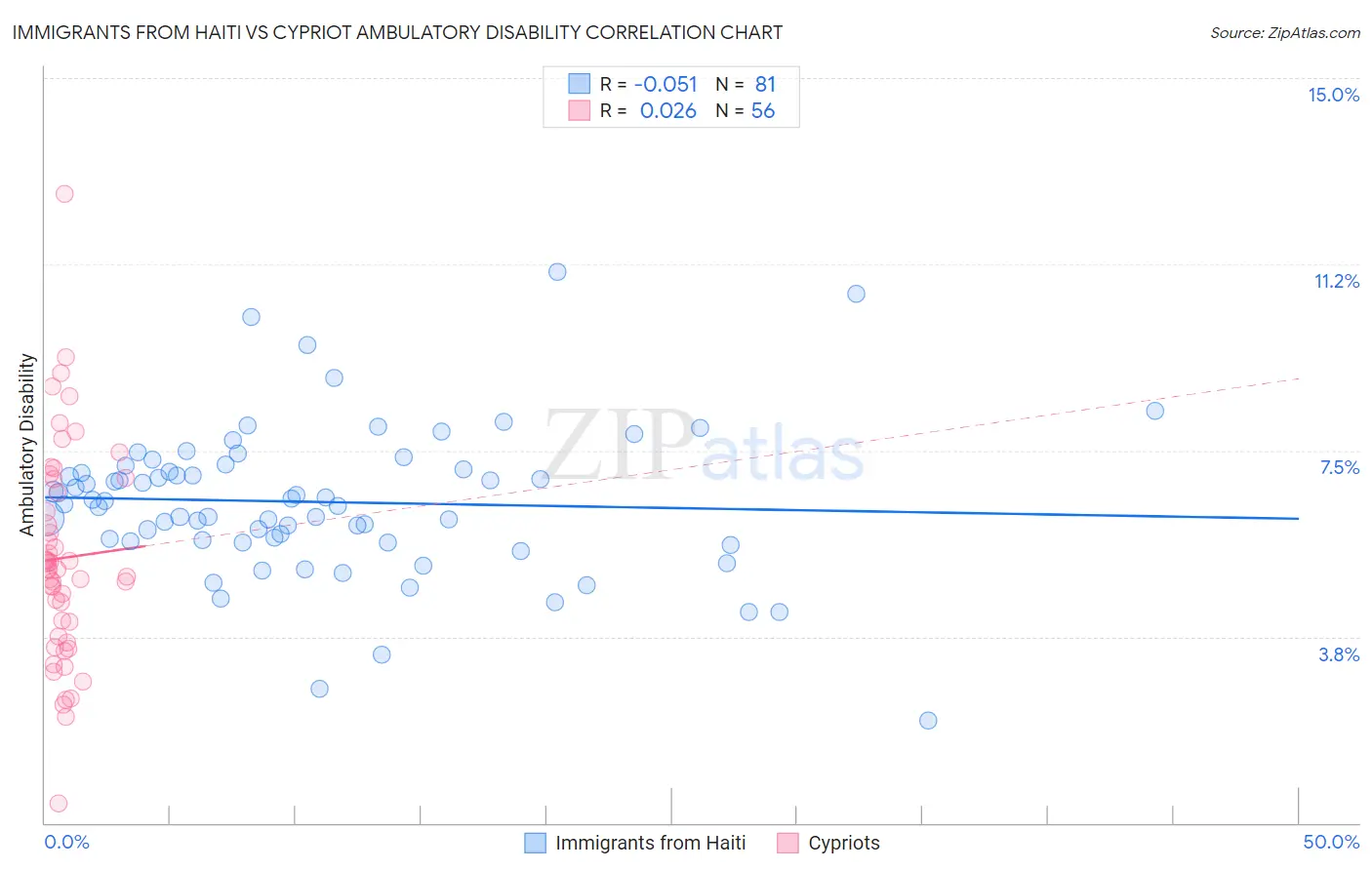 Immigrants from Haiti vs Cypriot Ambulatory Disability