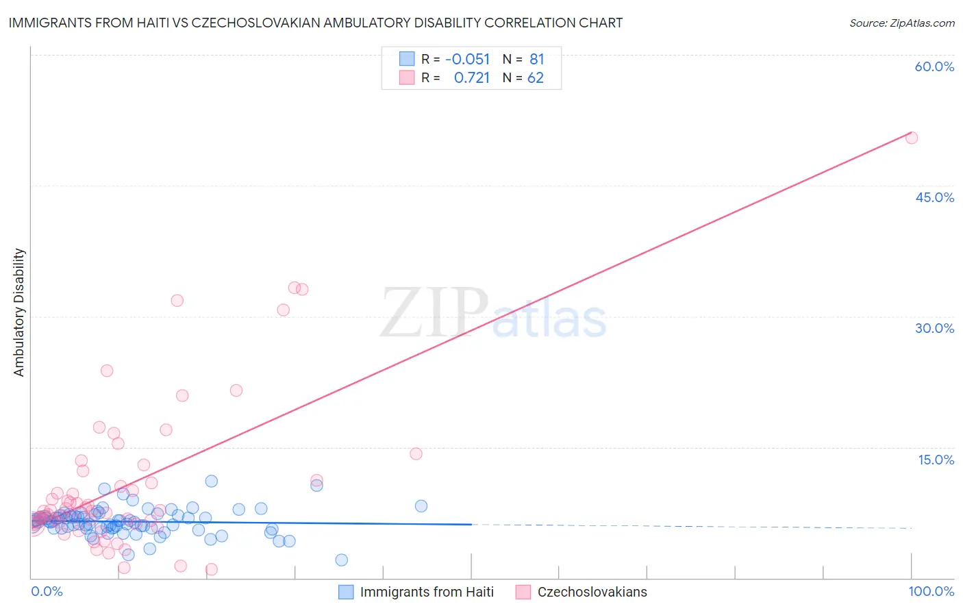 Immigrants from Haiti vs Czechoslovakian Ambulatory Disability