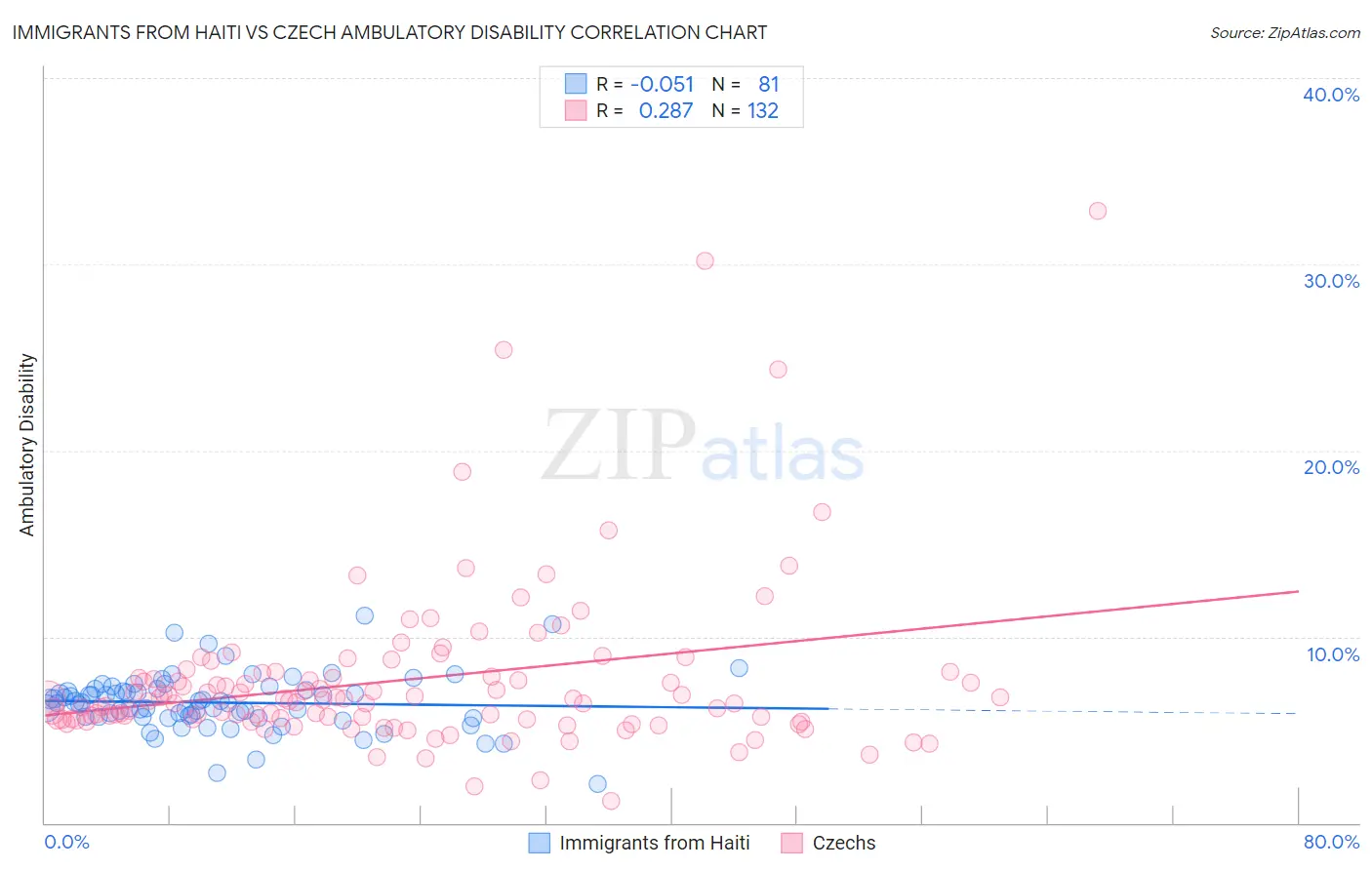 Immigrants from Haiti vs Czech Ambulatory Disability