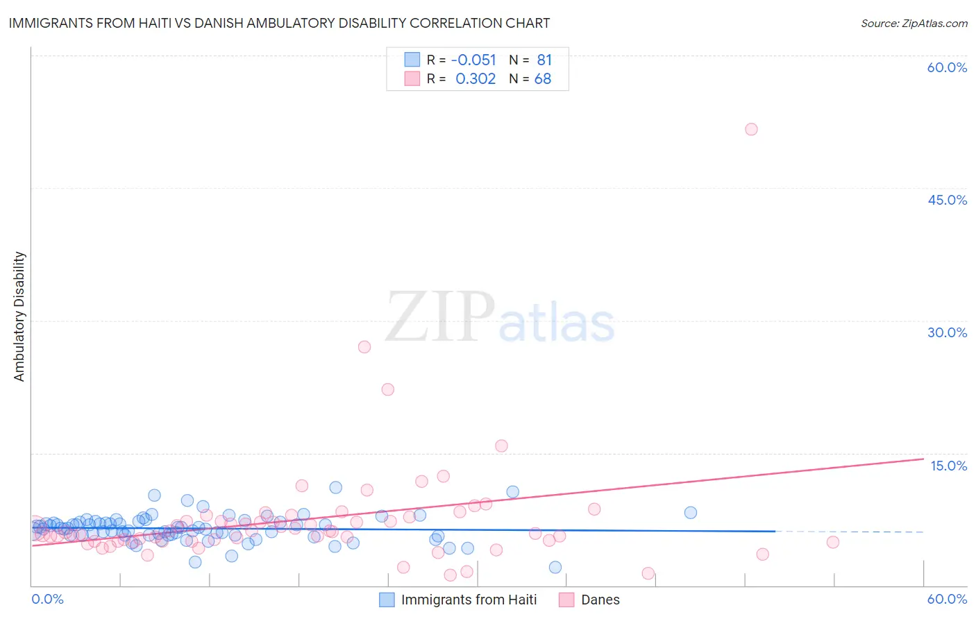 Immigrants from Haiti vs Danish Ambulatory Disability