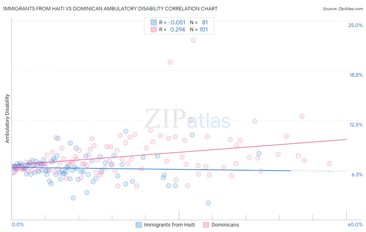 Immigrants from Haiti vs Dominican Ambulatory Disability