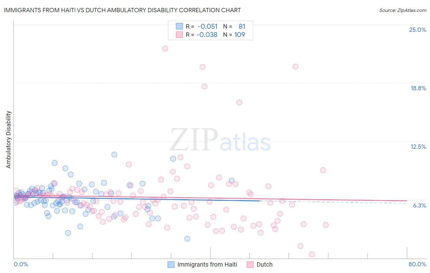 Immigrants from Haiti vs Dutch Ambulatory Disability