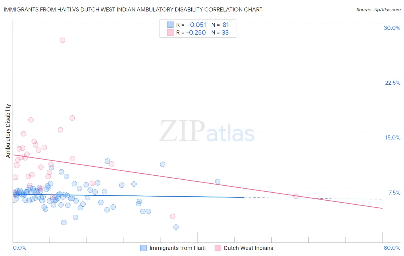Immigrants from Haiti vs Dutch West Indian Ambulatory Disability