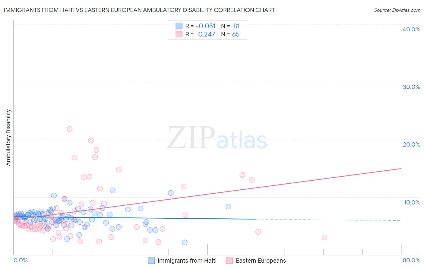Immigrants from Haiti vs Eastern European Ambulatory Disability