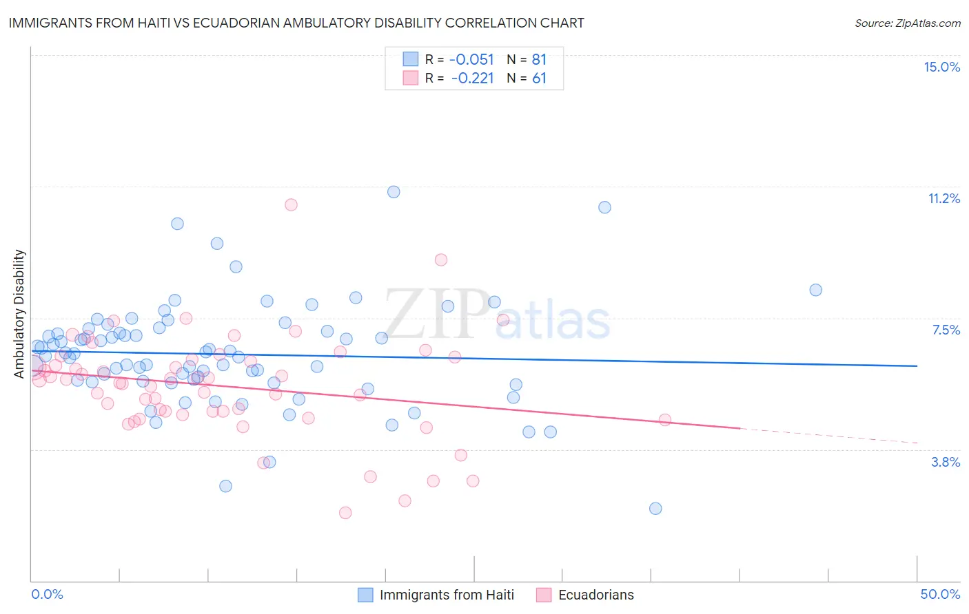 Immigrants from Haiti vs Ecuadorian Ambulatory Disability