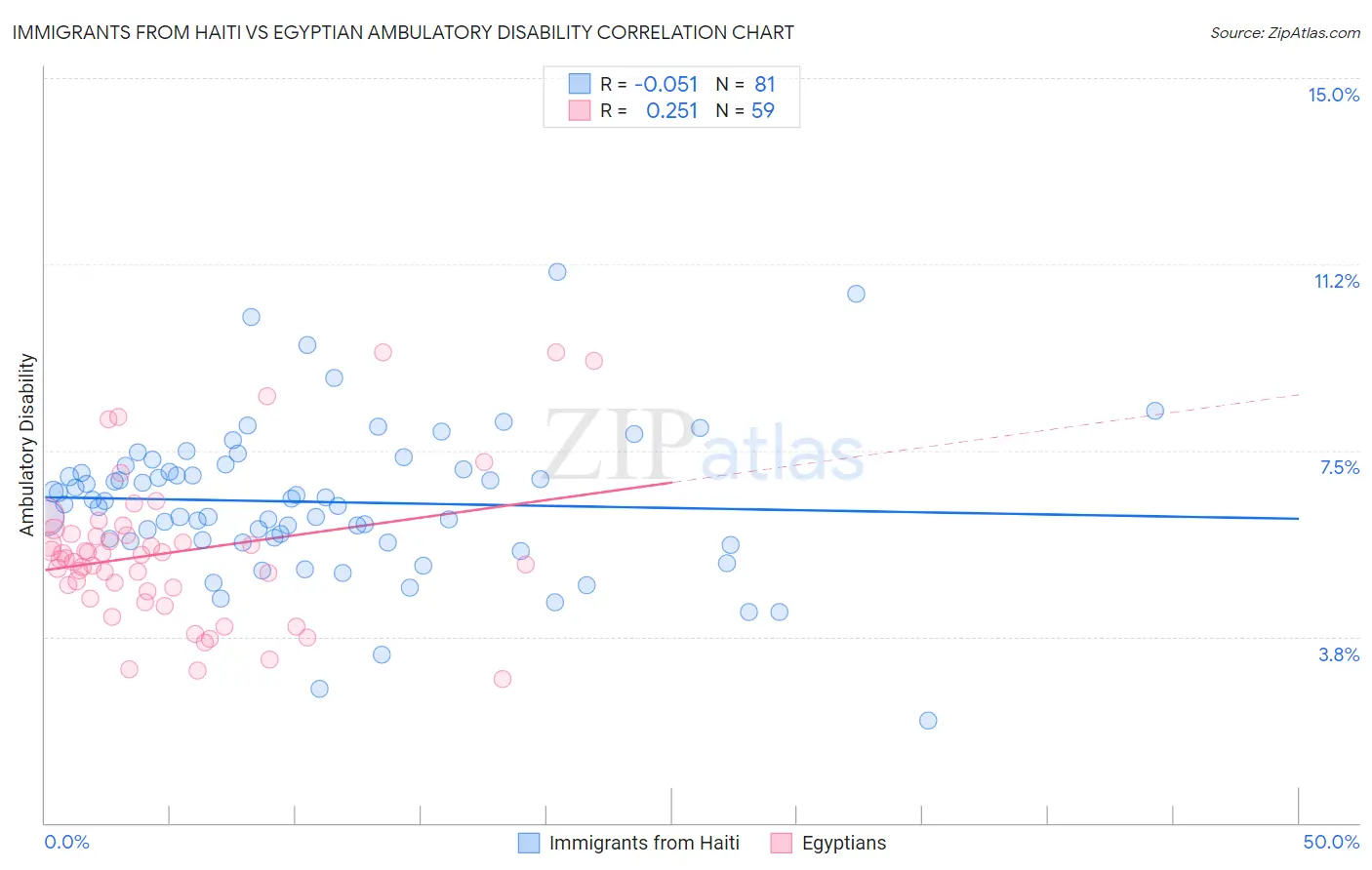 Immigrants from Haiti vs Egyptian Ambulatory Disability