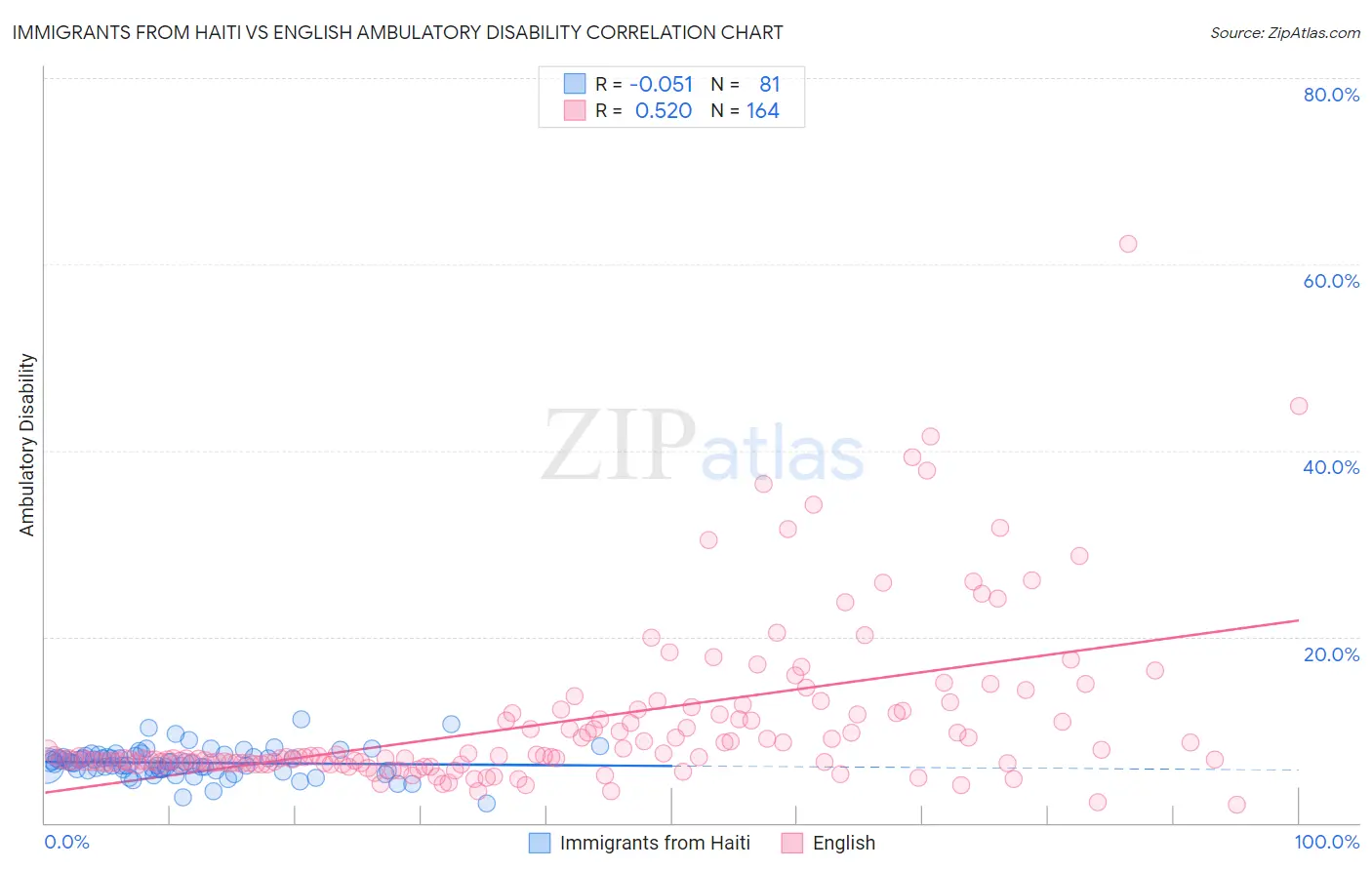 Immigrants from Haiti vs English Ambulatory Disability