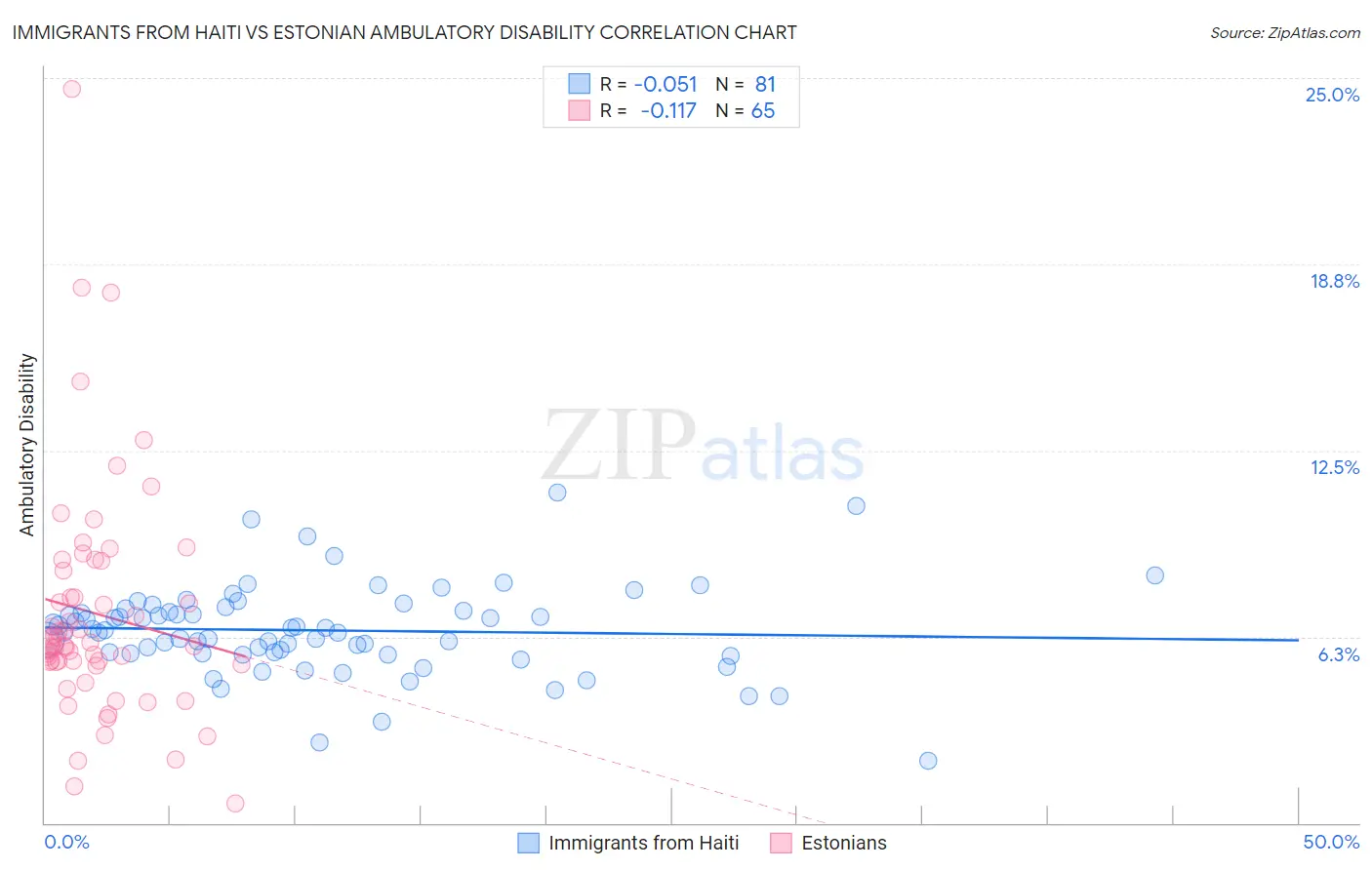 Immigrants from Haiti vs Estonian Ambulatory Disability