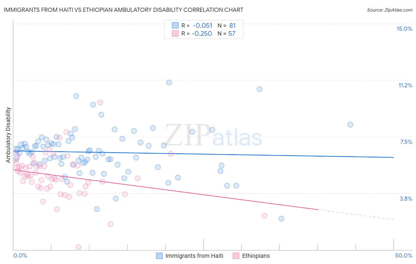 Immigrants from Haiti vs Ethiopian Ambulatory Disability
