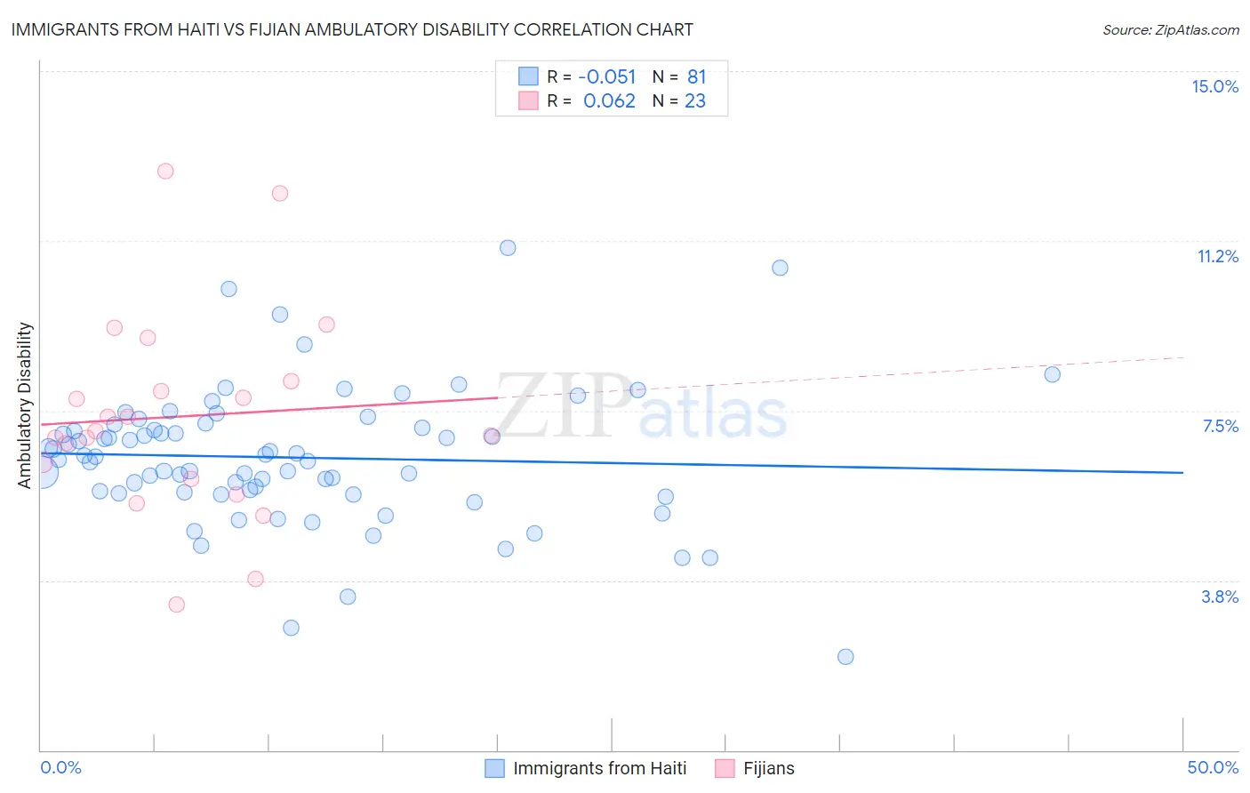 Immigrants from Haiti vs Fijian Ambulatory Disability