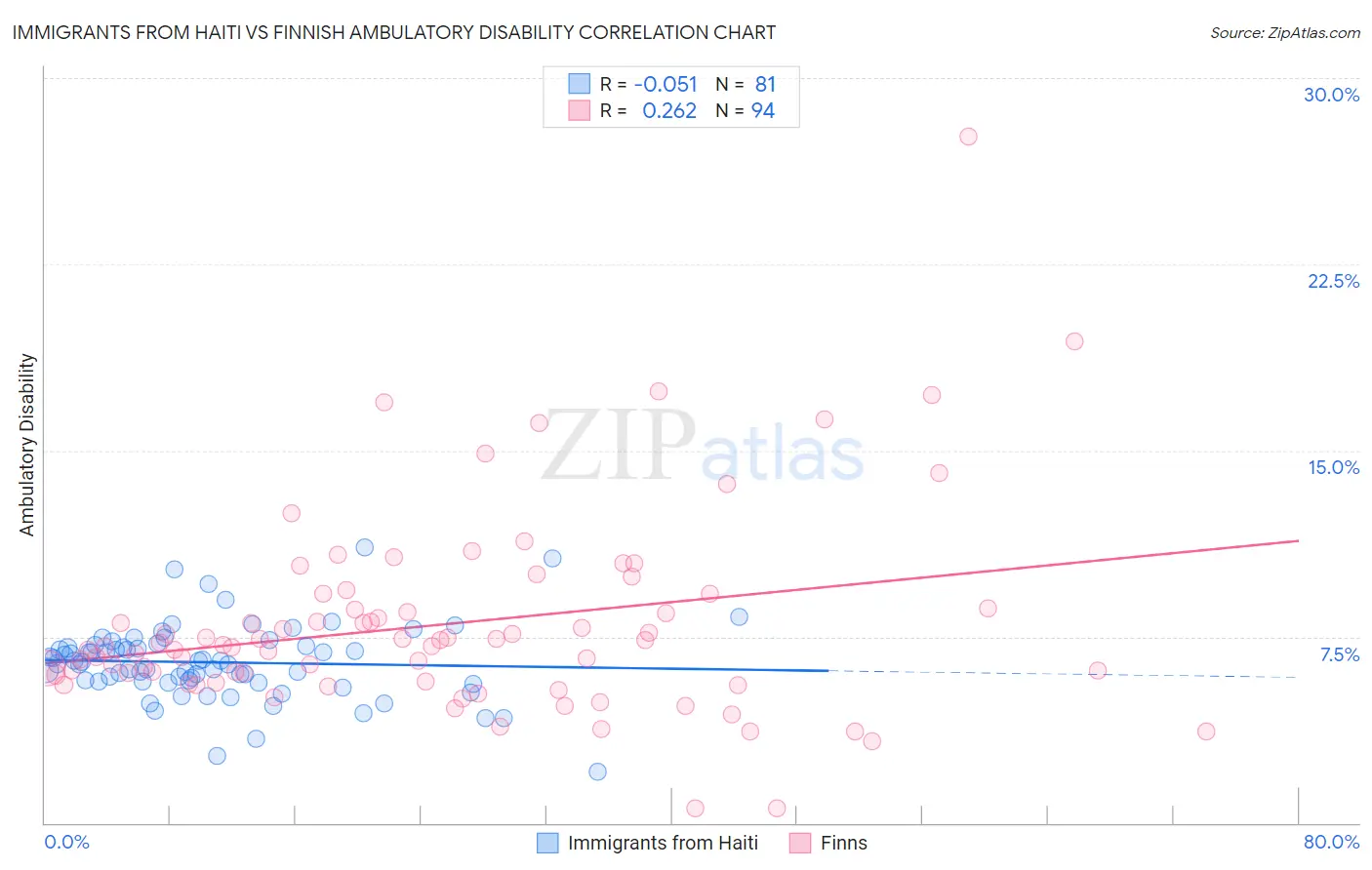 Immigrants from Haiti vs Finnish Ambulatory Disability