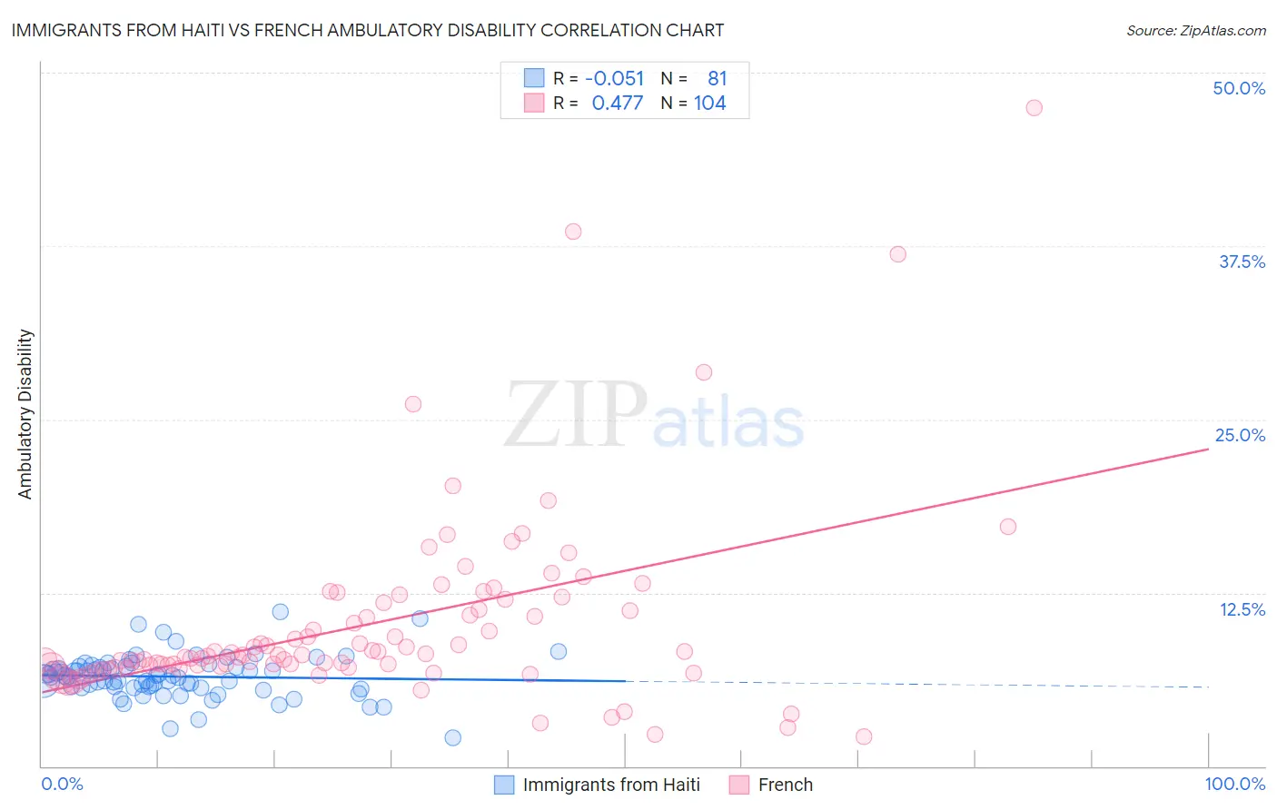 Immigrants from Haiti vs French Ambulatory Disability