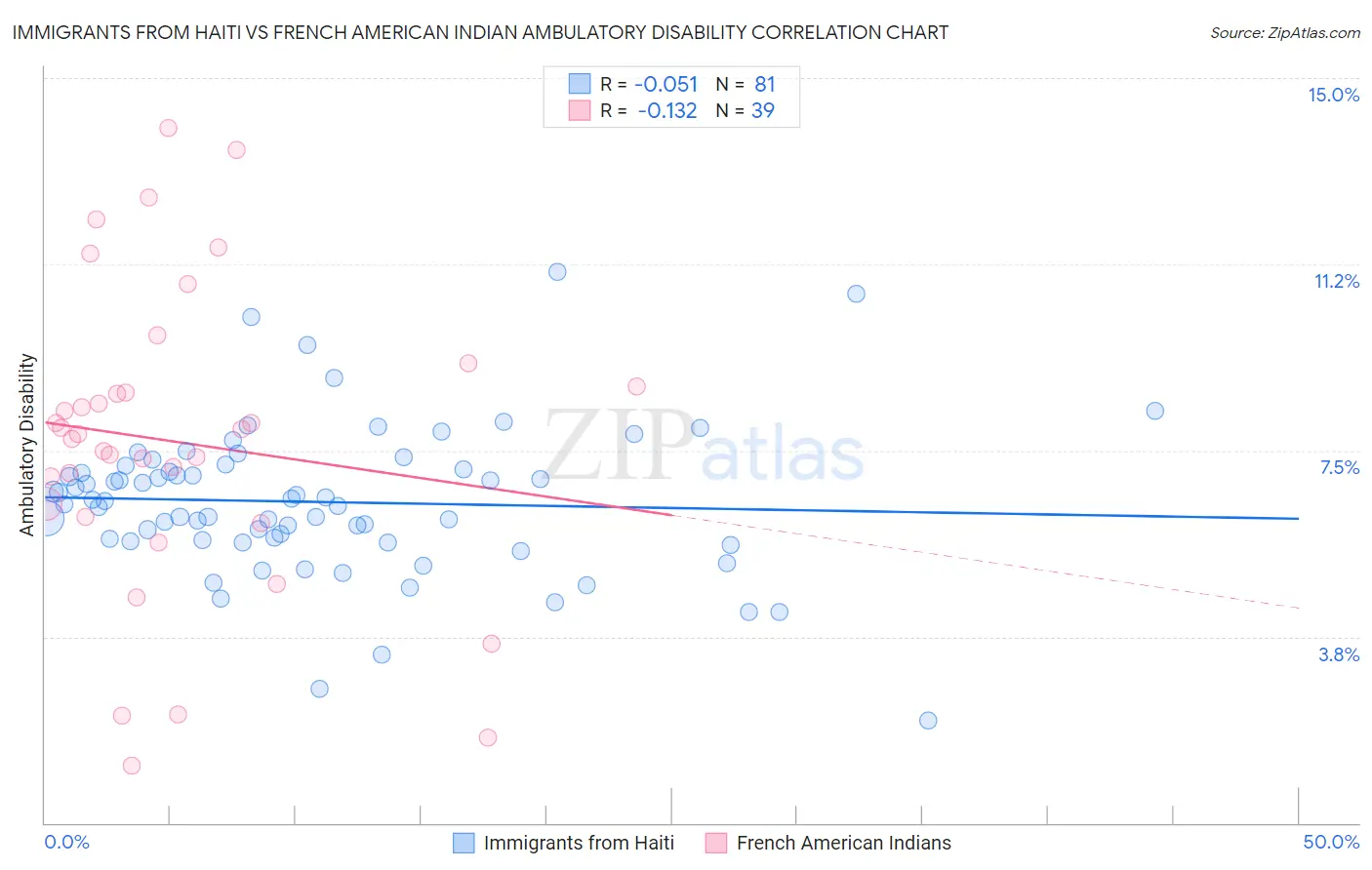 Immigrants from Haiti vs French American Indian Ambulatory Disability