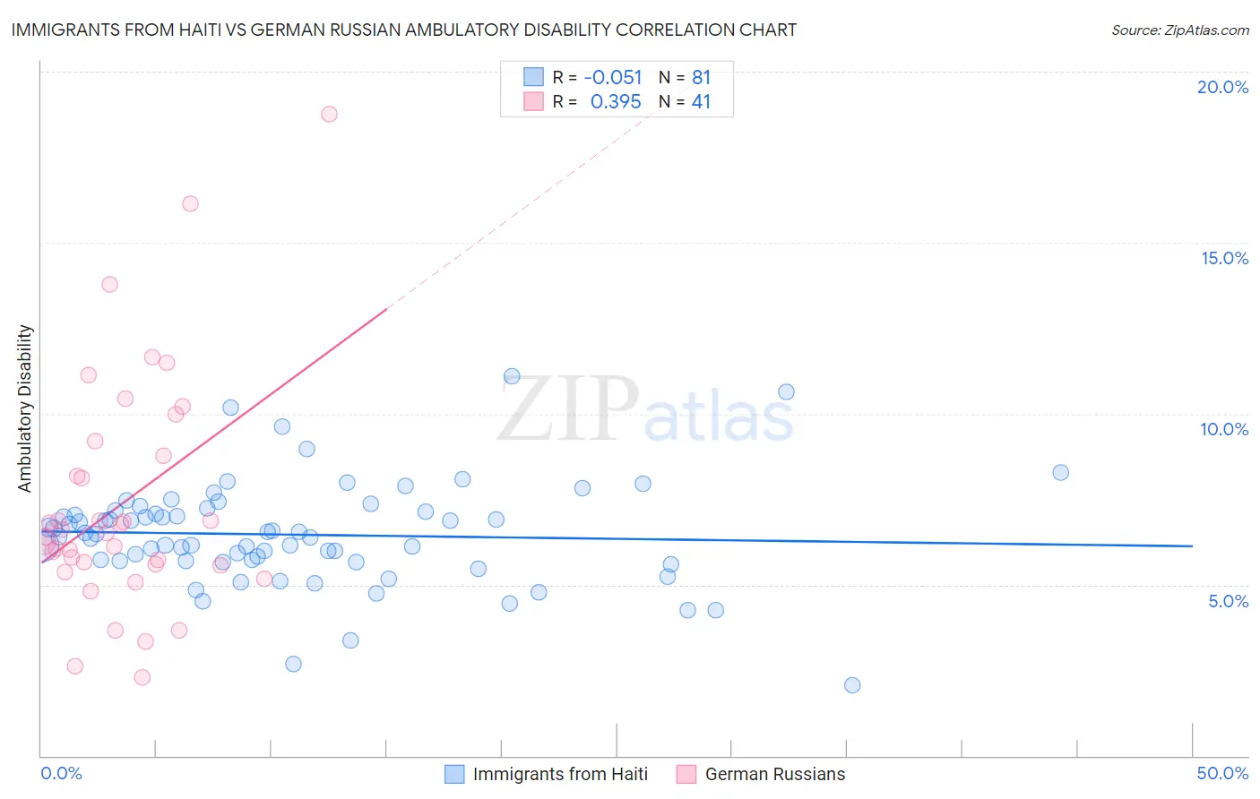 Immigrants from Haiti vs German Russian Ambulatory Disability