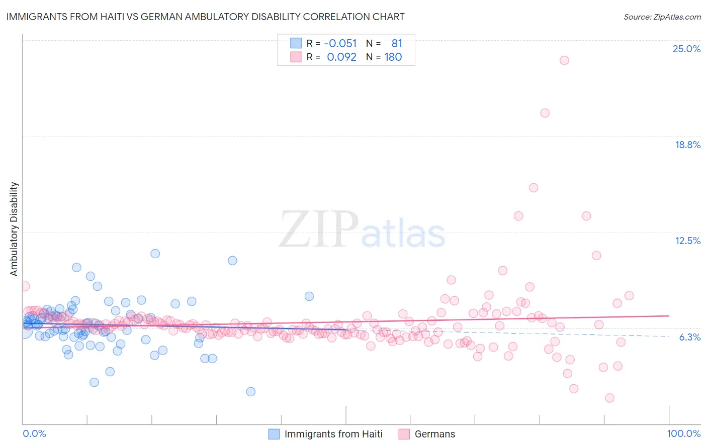 Immigrants from Haiti vs German Ambulatory Disability