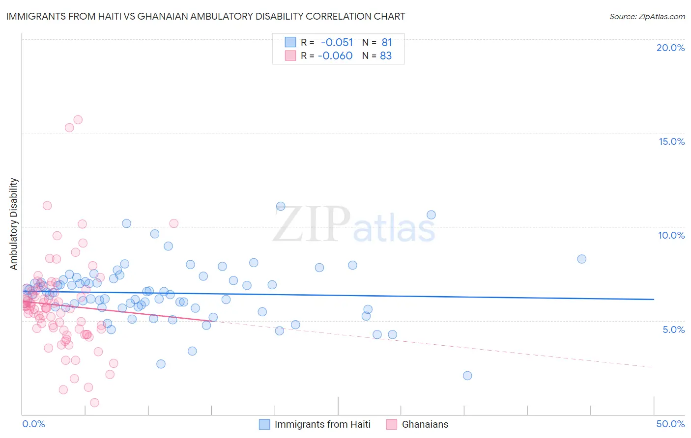 Immigrants from Haiti vs Ghanaian Ambulatory Disability