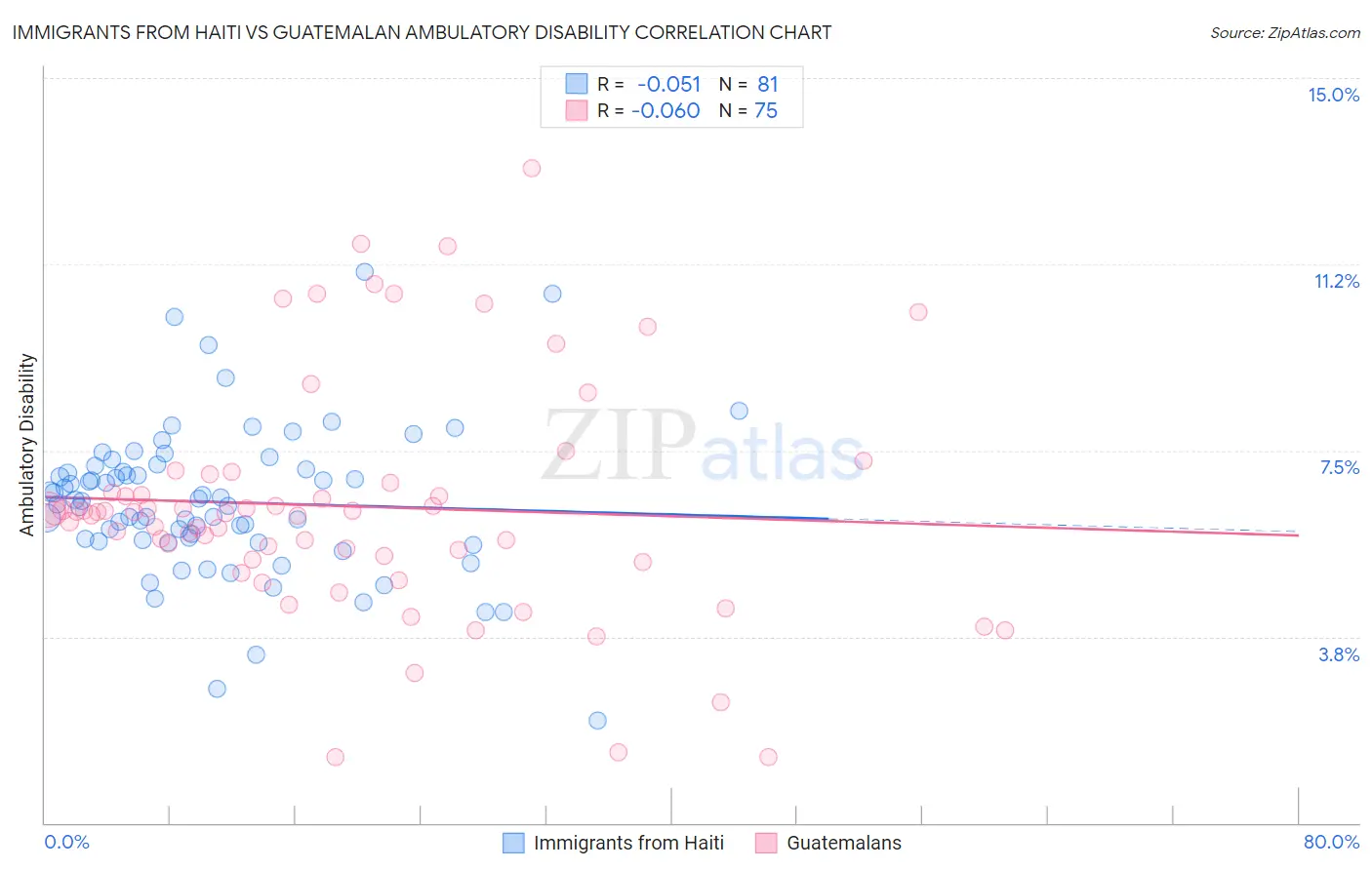 Immigrants from Haiti vs Guatemalan Ambulatory Disability